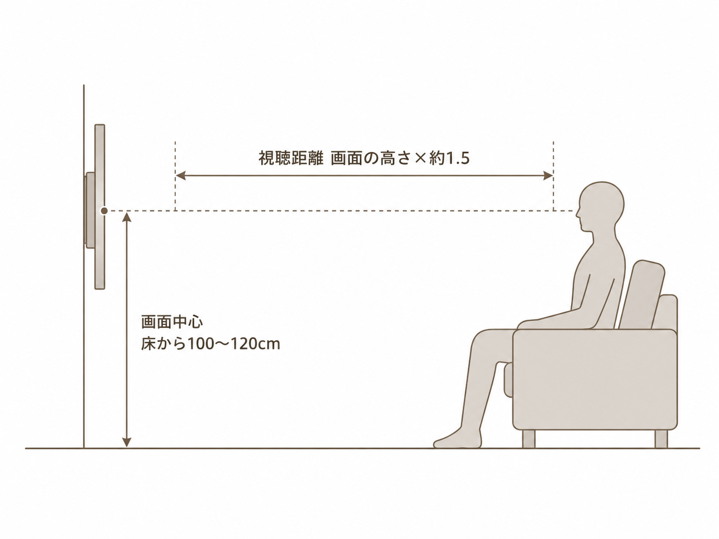 壁掛けテレビの設置高さと視聴距離の図