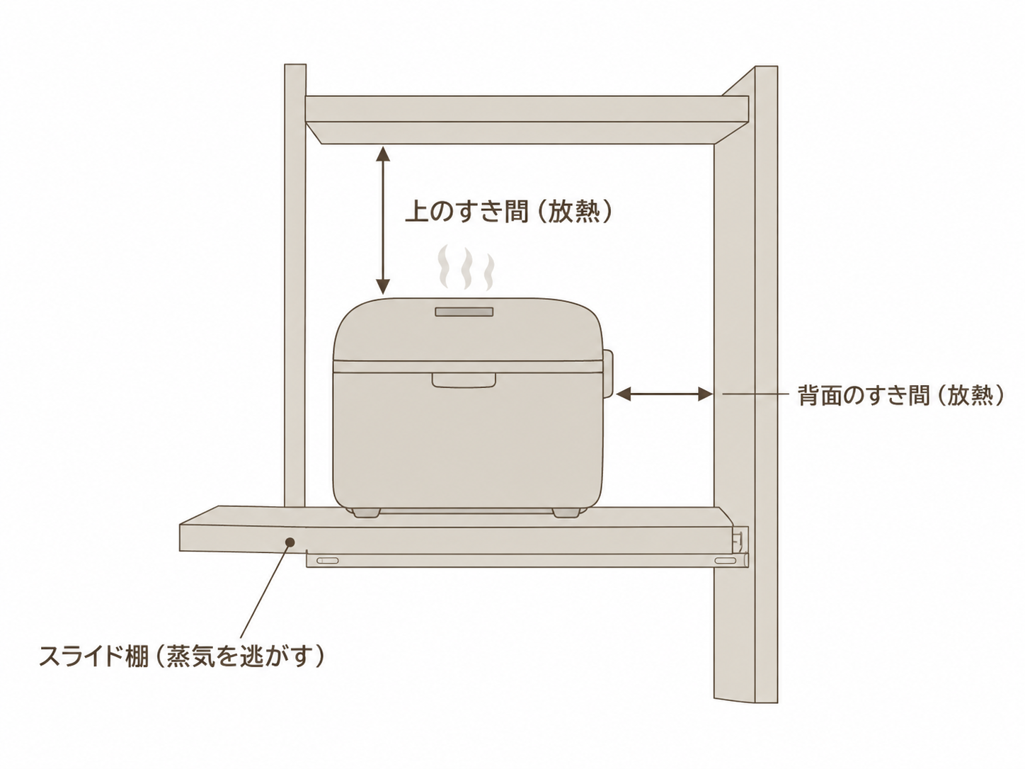 家電を食器棚に組み込むときの放熱クリアランスとスライド棚の図