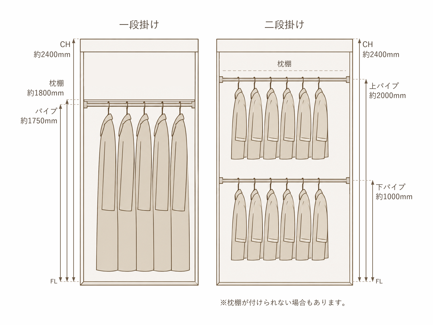クローゼットの寸法目安(一段掛け・二段掛けのハンガーパイプ・枕棚の床からの高さと天井高)の図